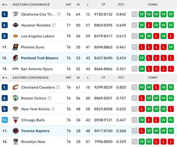 Bảng xếp hạng NBA 2025