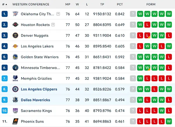 Bảng xếp hạng NBA 2025