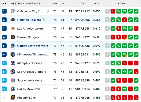 Bảng xếp hạng NBA 2025