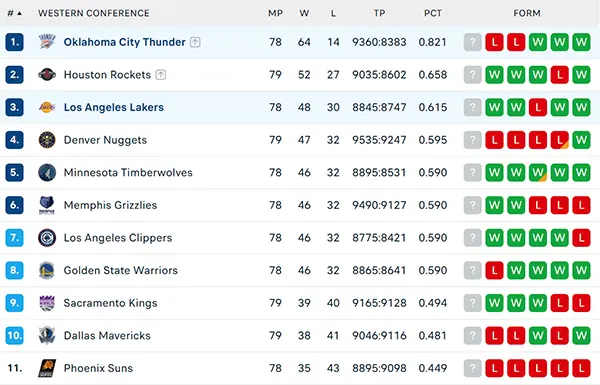 Bảng xếp hạng NBA 2025