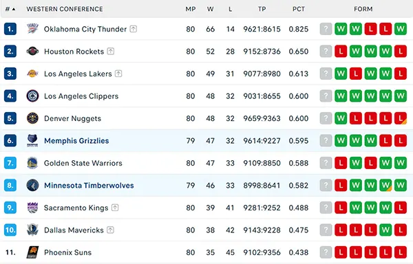 Bảng xếp hạng NBA 2025