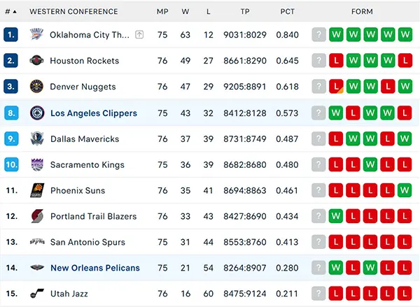 Bảng xếp hạng NBA 2025