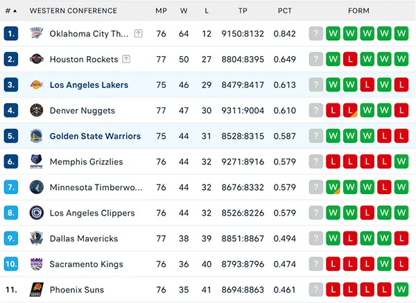 Bảng xếp hạng NBA 2025