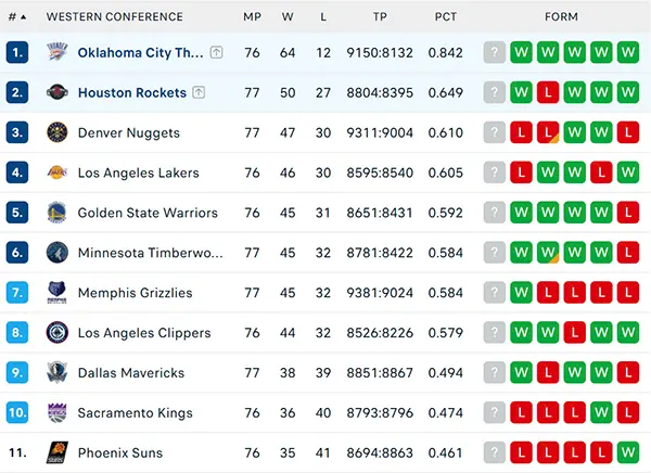 Bảng xếp hạng NBA 2025