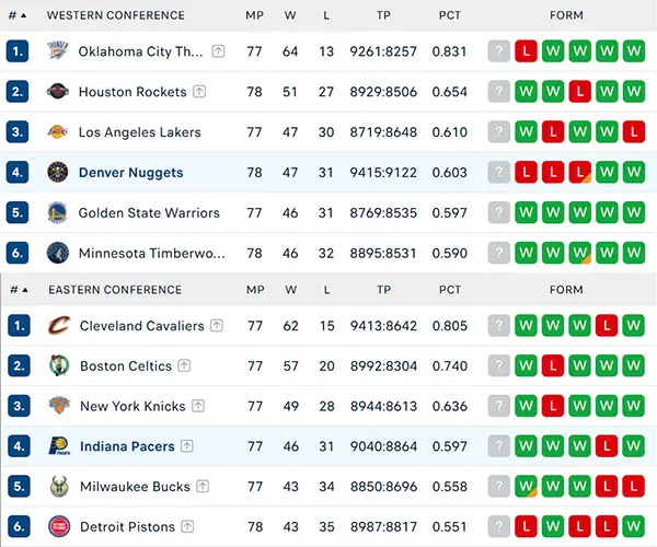 Bảng xếp hạng NBA 2025