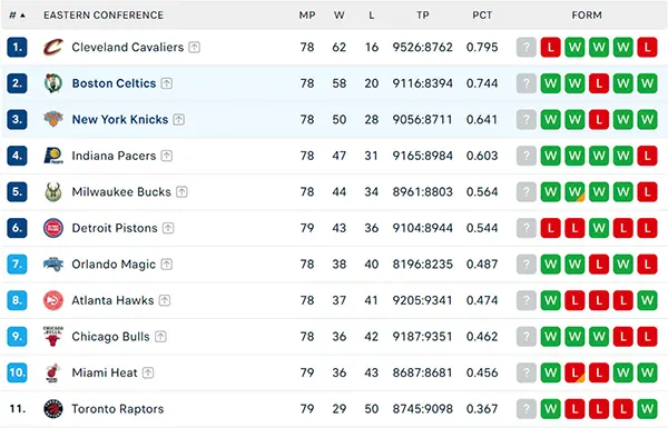 Bảng xếp hạng NBA 2025