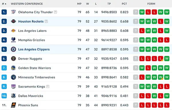 Bảng xếp hạng NBA 2025
