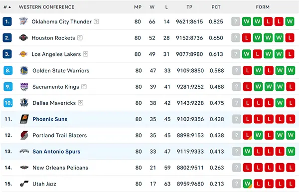 Bảng xếp hạng NBA 2025