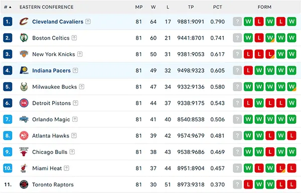 Bảng xếp hạng NBA 2025