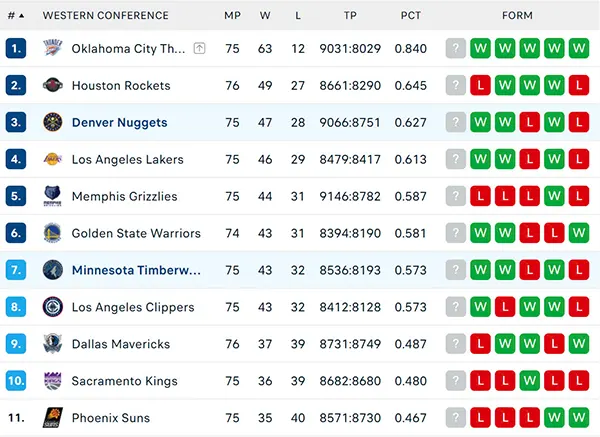 Bảng xếp hạng NBA 2025