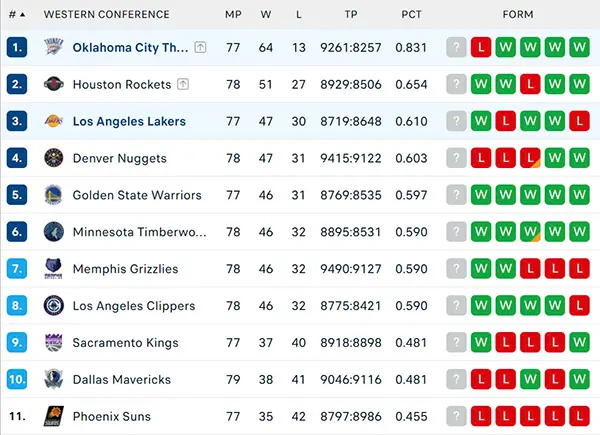 Bảng xếp hạng NBA 2025