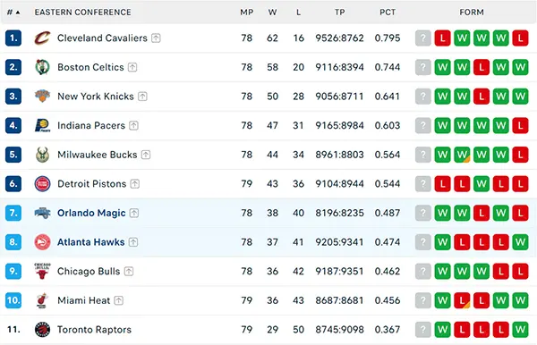 Bảng xếp hạng NBA 2025