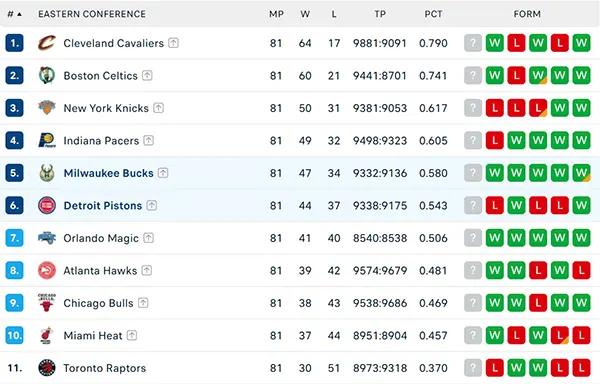 Bảng xếp hạng NBA 2025