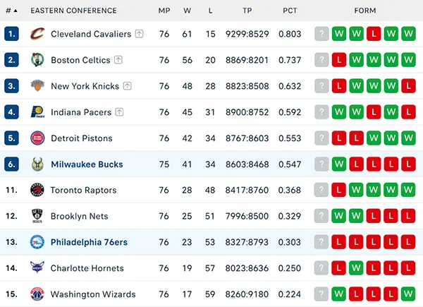 Bảng xếp hạng NBA 2025