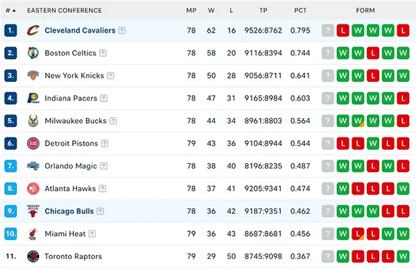 Bảng xếp hạng NBA 2025