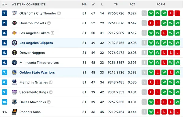 Bảng xếp hạng NBA 2025