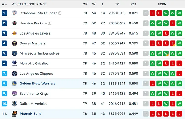 Bảng xếp hạng NBA 2025