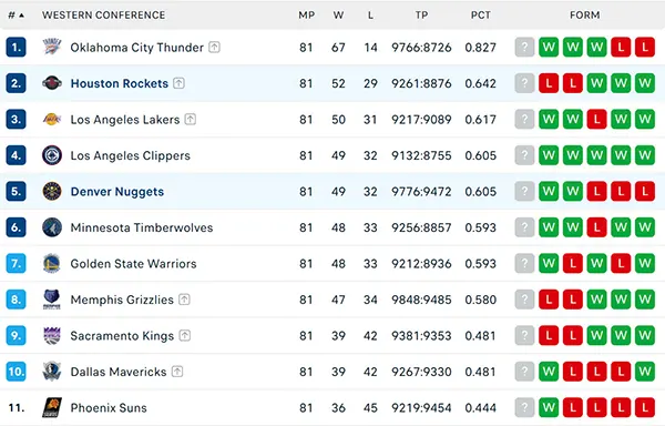 Bảng xếp hạng NBA 2025
