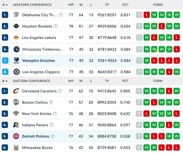 Bảng xếp hạng NBA 2025