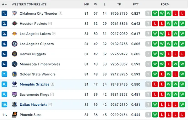 Bảng xếp hạng NBA 2025