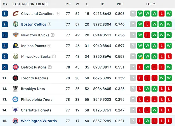 Bảng xếp hạng NBA 2025