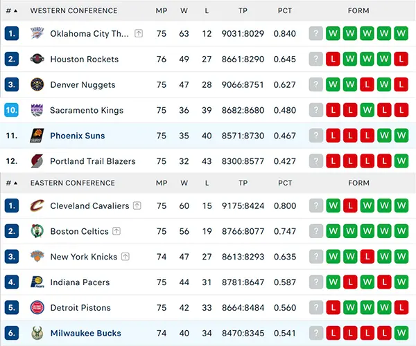 Bảng xếp hạng NBA 2025