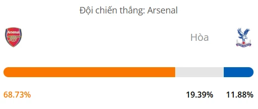 Siêu máy tính dự đoán bóng đá Arsenal vs Crystal Palace