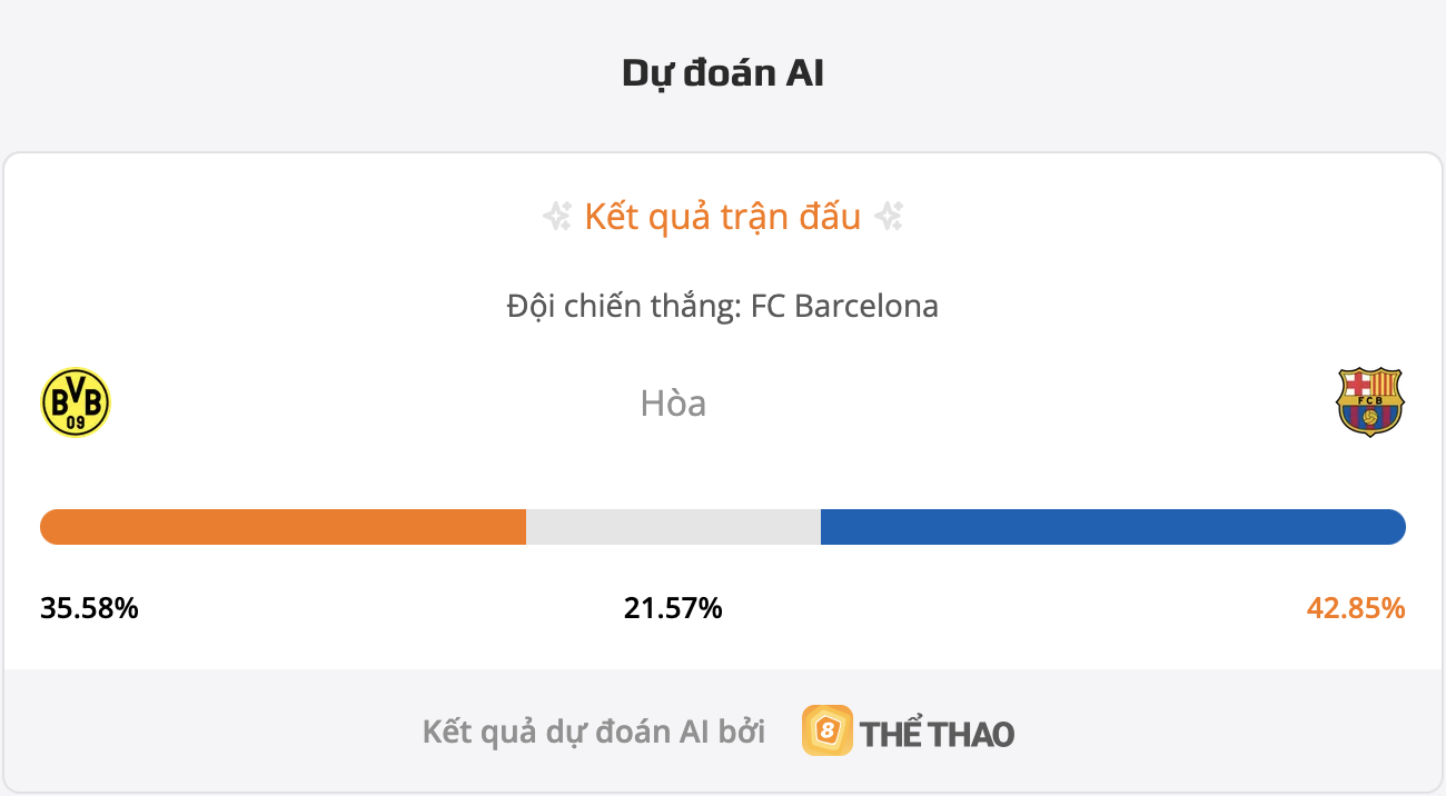 Siêu máy tính dự đoán bóng đá Dortmund vs Barca