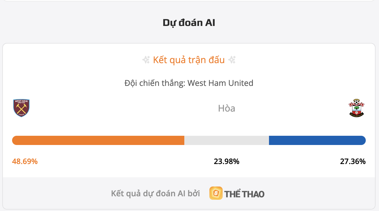 Siêu máy tính dự đoán bóng đá West Ham vs Southampton