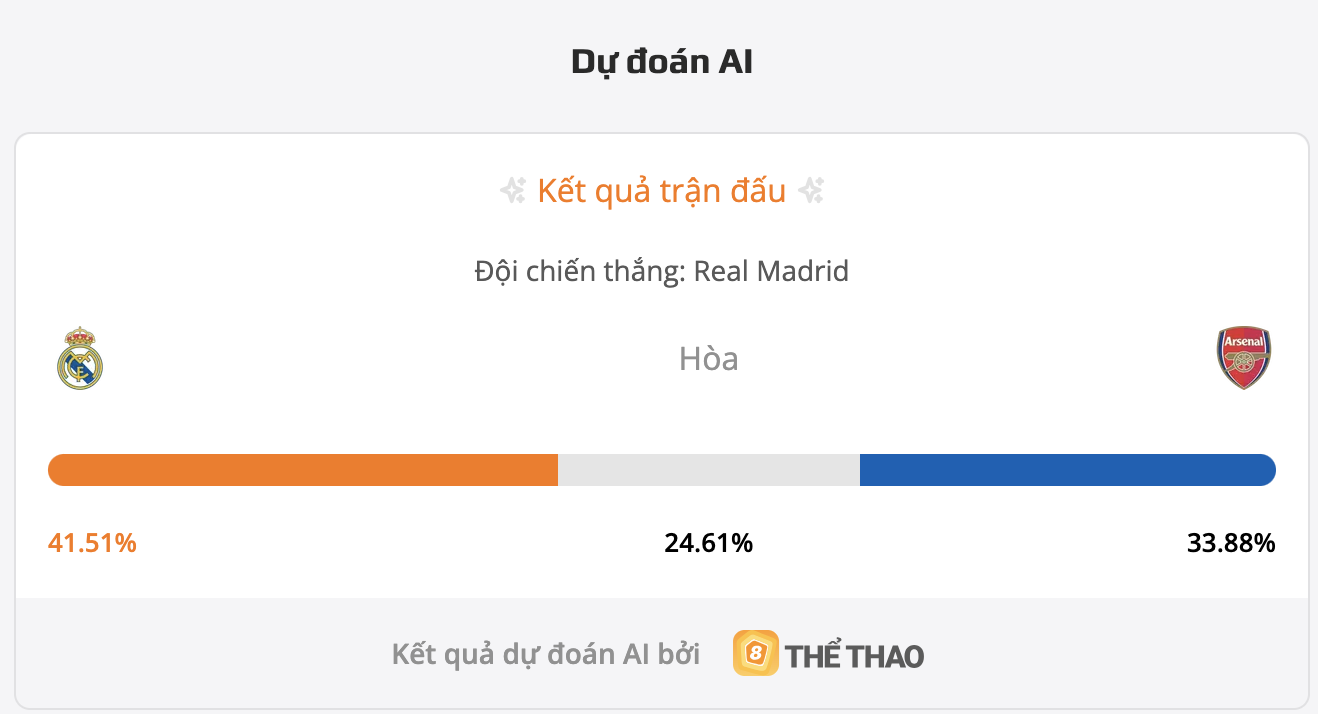 Siêu máy tính dự đoán bóng đá Real Madrid vs Arsenal