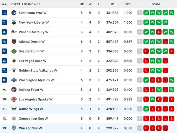 Bảng xếp hạng WNBA 2025