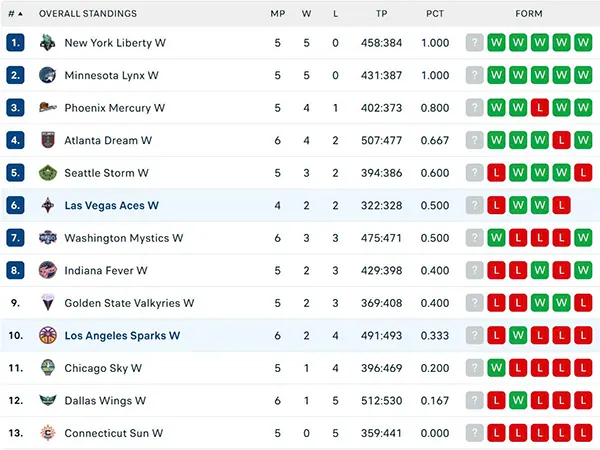 Bảng xếp hạng WNBA 2025