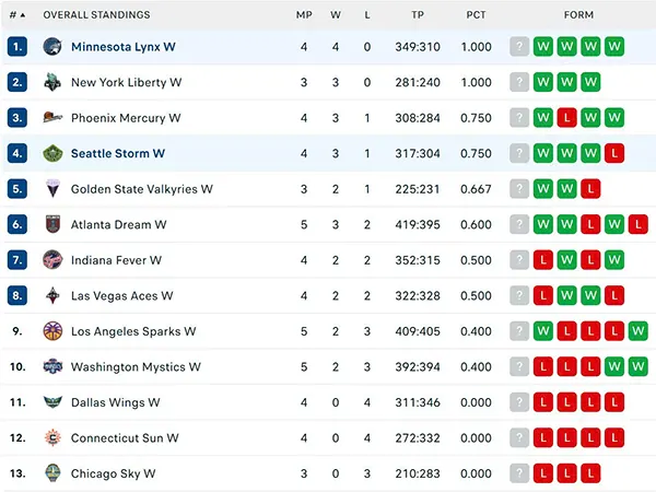Bảng xếp hạng WNBA 2025