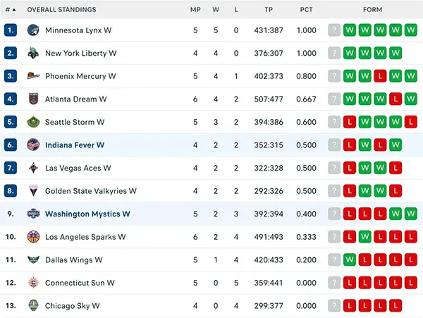 Bảng xếp hạng WNBA 2025