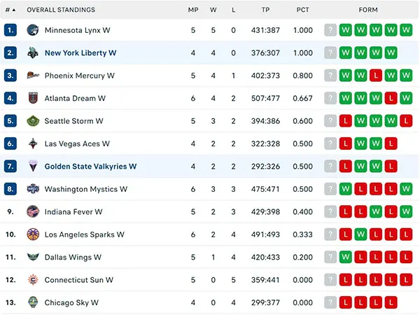 Bảng xếp hạng WNBA 2025