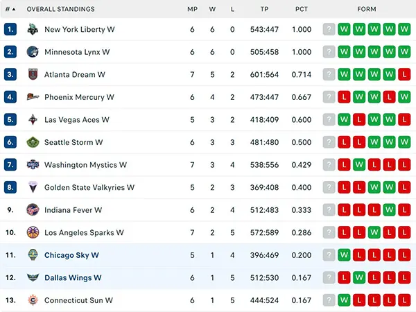 Bảng xếp hạng WNBA 2025