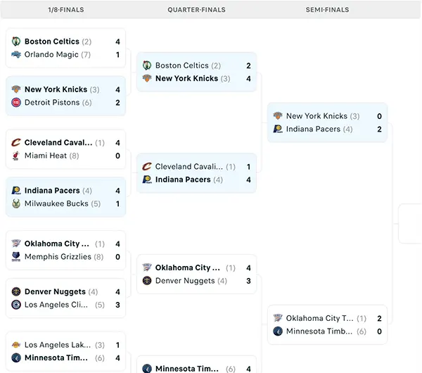 Nhánh đấu NBA Playoffs 2025