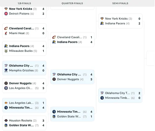 Nhánh đấu NBA Playoffs 2025