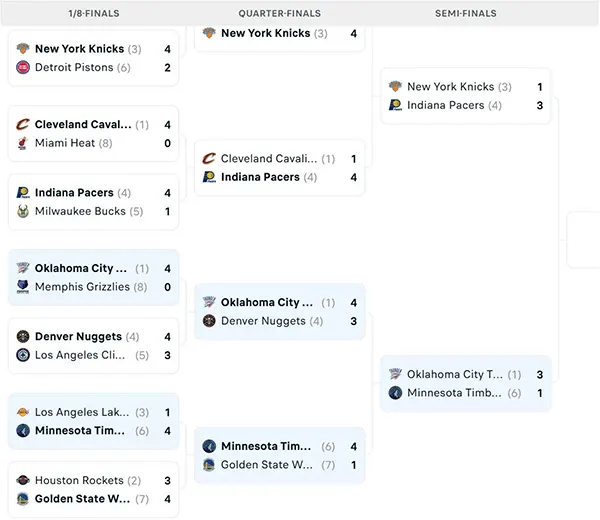 Nhánh đấu NBA Playoffs 2025