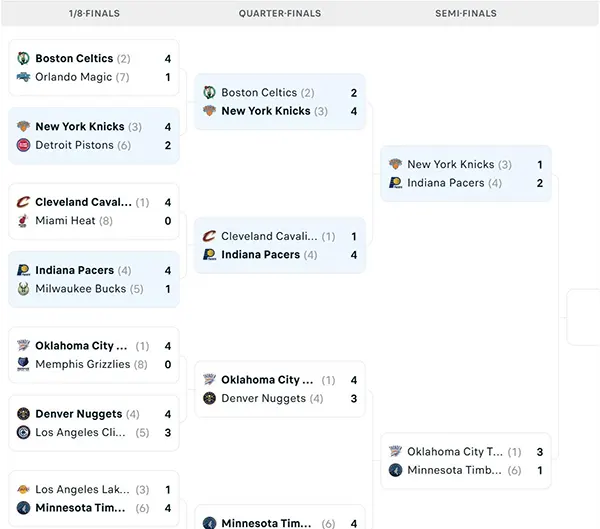 Nhánh đấu NBA Playoffs 2025
