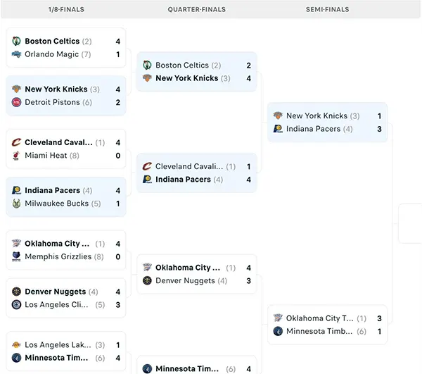 Nhánh đấu NBA Playoffs 2025