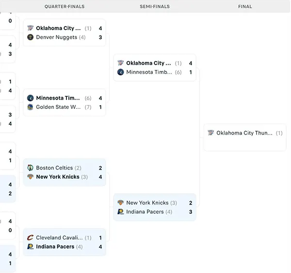 Nhánh đấu NBA Playoffs 2025
