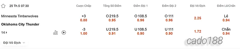 Soi kèo bóng rổ Minnesota Timberwolves vs OKC Thunder 25_5
