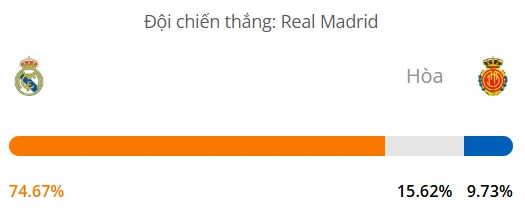 Siêu máy tính dự đoán bóng đá Real Madrid vs Mallorca Siêu máy tính dự đoán bóng đá Real Madrid vs Mallorca
