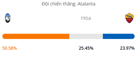 Siêu máy tính dự đoán bóng đá Atalanta vs AS Roma