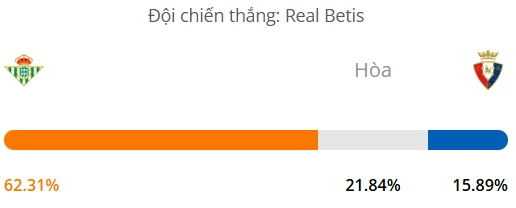 Siêu máy tính dự đoán bóng đá Betis vs Osasuna