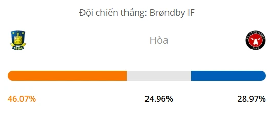 Siêu máy tính dự đoán bóng đá Brondby vs Midtjylland