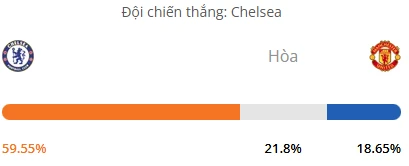 Siêu máy tính dự đoán tỷ số bóng đá đêm nay Chelsea vs Manchester United