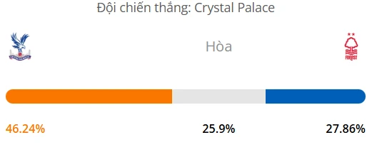 Siêu máy tính dự đoán bóng đá Crystal Palace vs Nottingham Forest