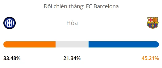 Siêu máy tính dự đoán bóng đá Inter Milan vs Barcelona